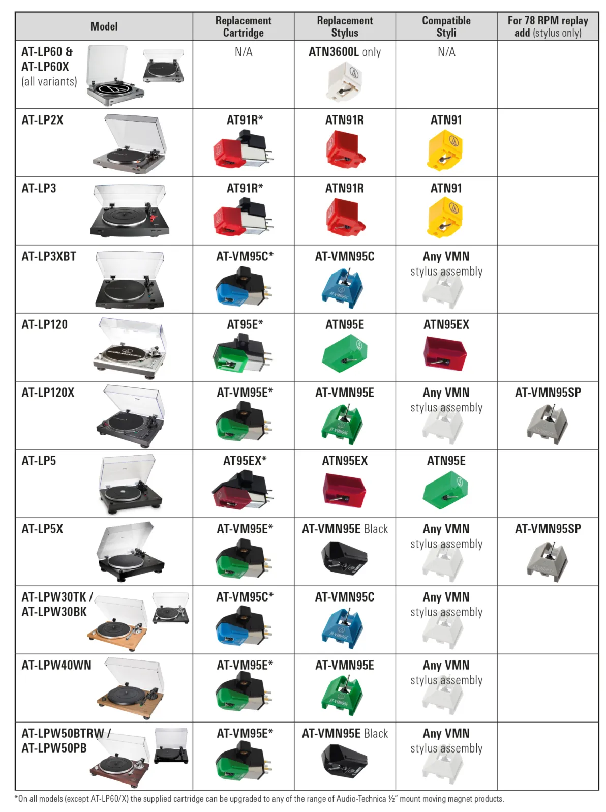 audio technica replacemetn stylus and needles guide
