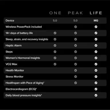 WHOOP MG Life with 12-Month Membership - 24/7 Activity Tracker - Obsidian/ Titanium