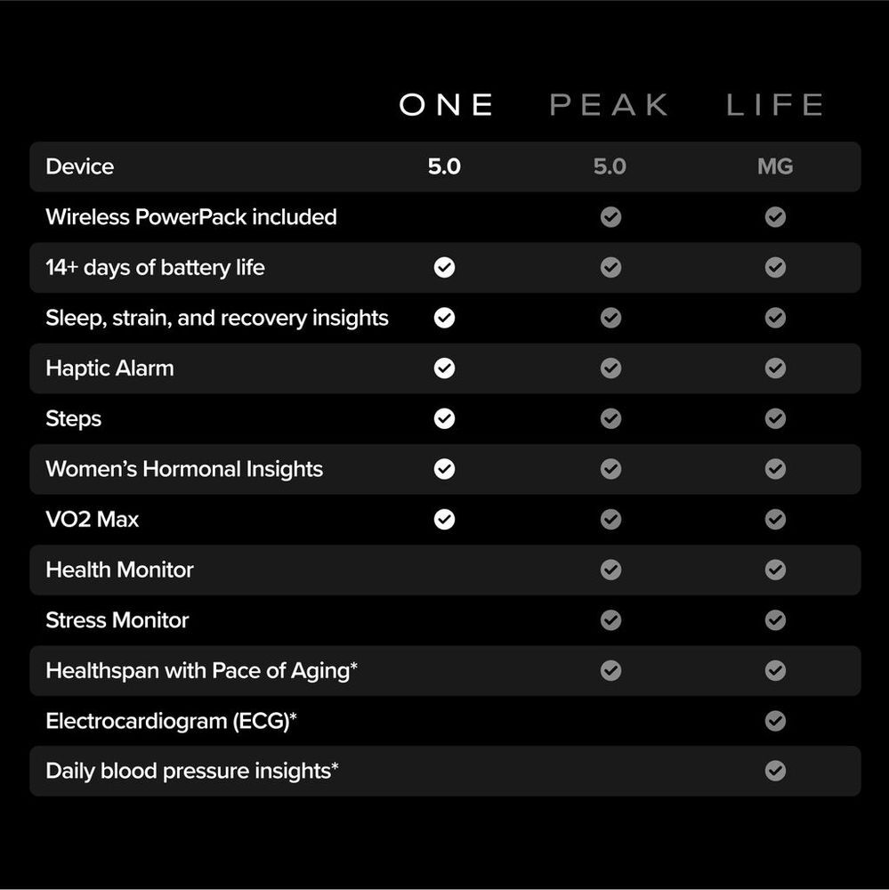WHOOP One – 12-Month Membership – 5.0 Health and Fitness Wearable – 24/7 Activity Tracker with VO2 Max, Sleep Tracking, Personalized Coaching, Menstrual Cycle Insights – 14+ Days Battery Life
